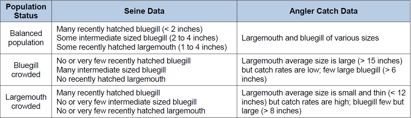 Fish assessment data table