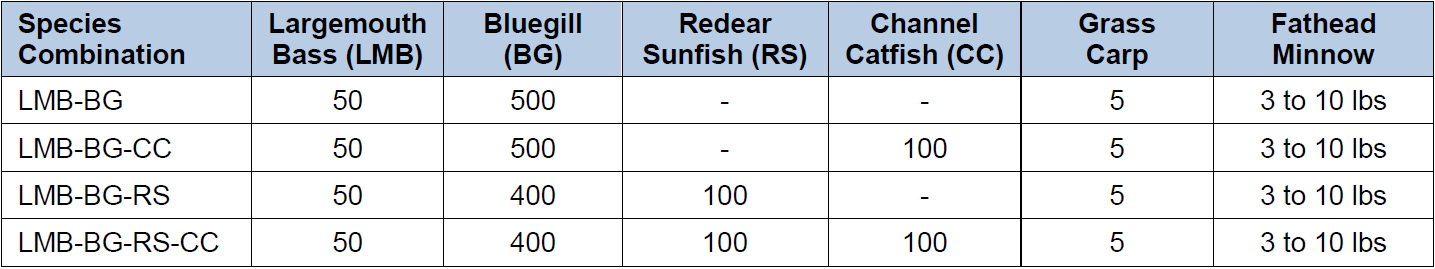 Table of general fingerling stocking rates by surface acre